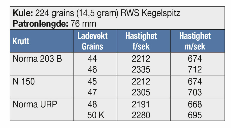 KULE: 224 grains (14,5 gram) RWS Kegelspitz Patronlengde: 76 mm