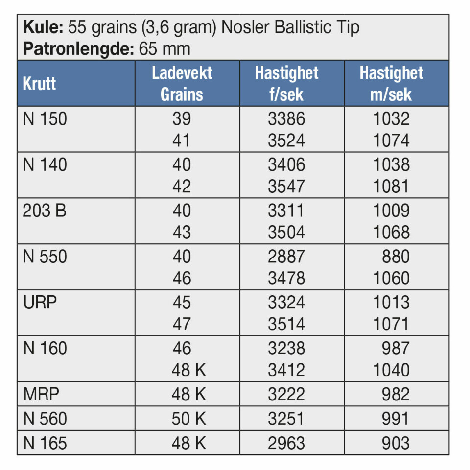 KULE: 55 grains (3,6 gram) Nosler Ballistic Tip Patronlengde: 65 mm