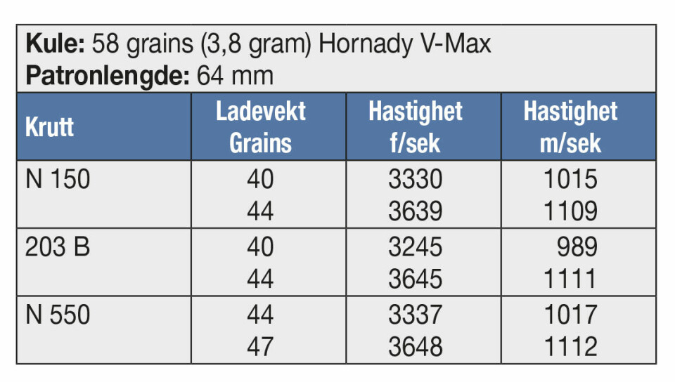 KULE: 58 grains (3,8 gram) Hornady V-MaxPatronlengde: 64 mm