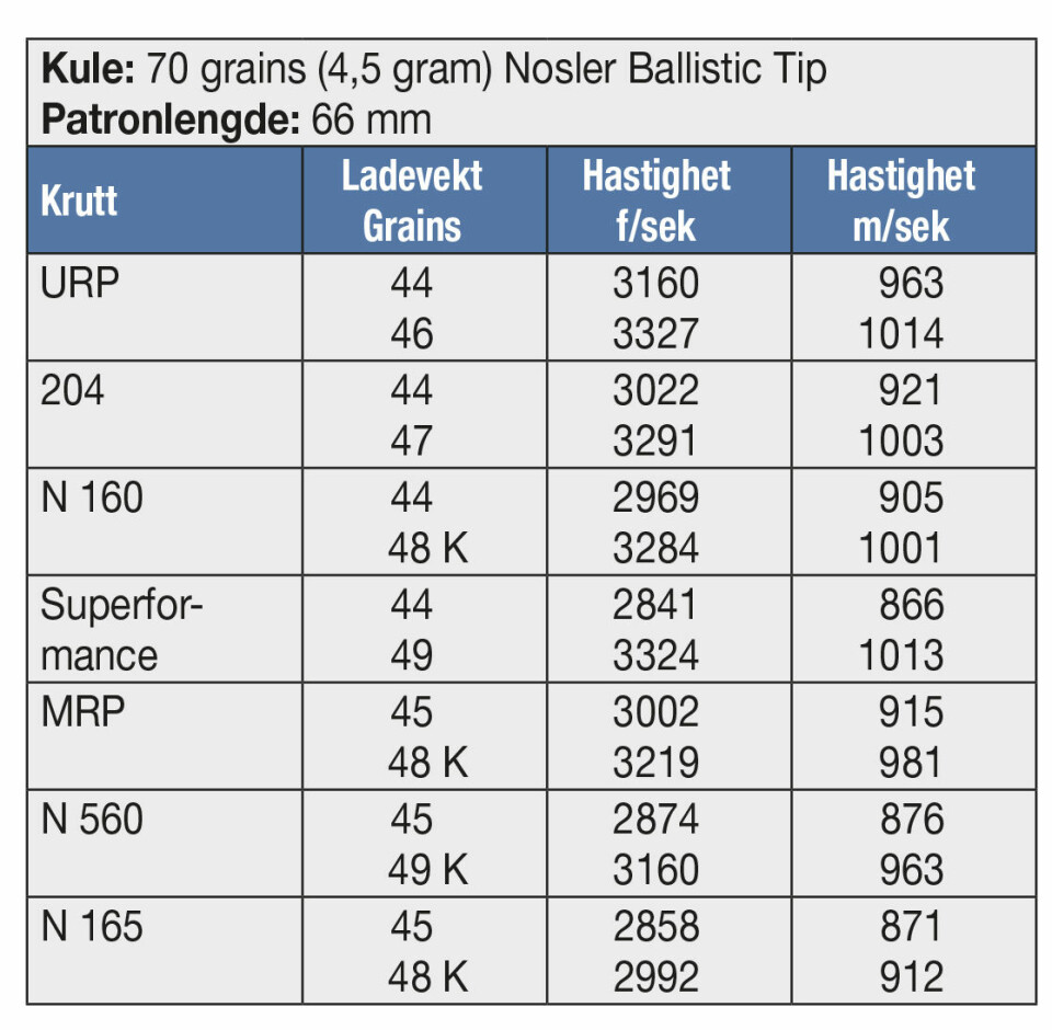 KULE: 70 grains (4,5 gram) Nosler Ballistic Tip Patronlengde: 66 mm