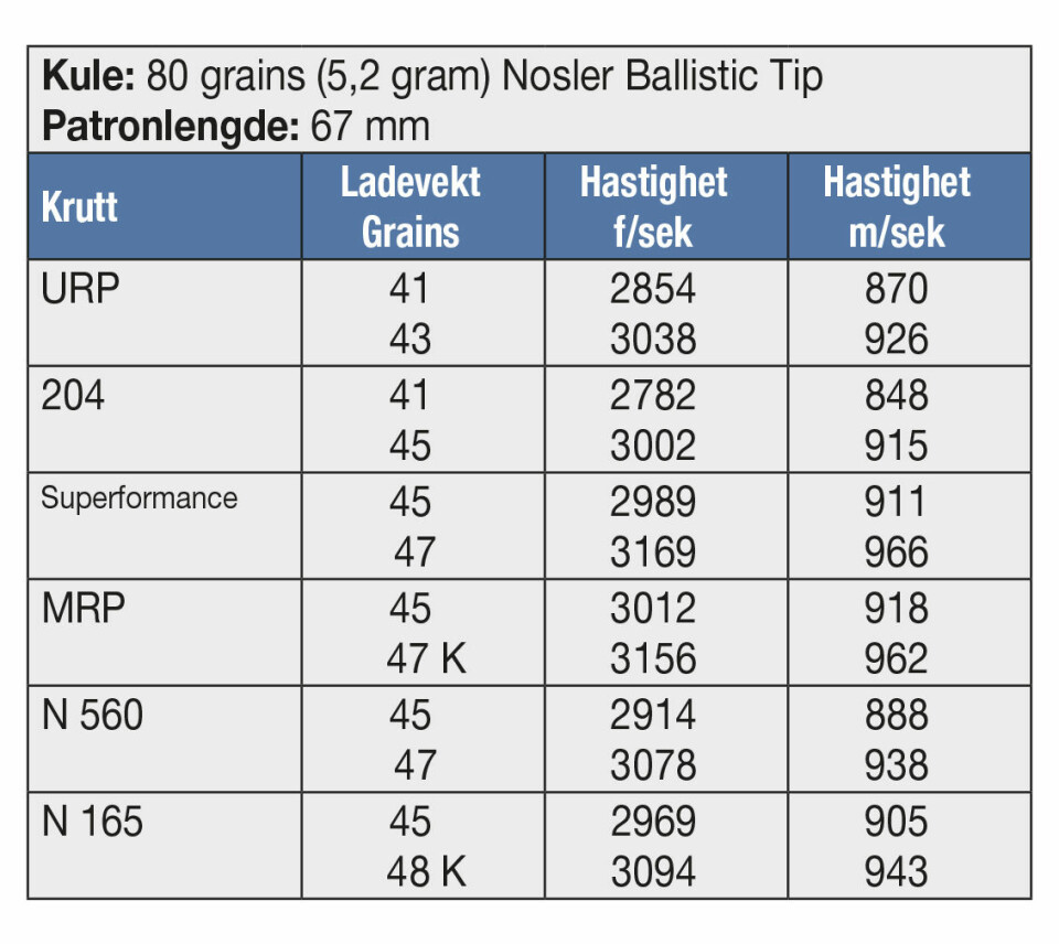 KULE: 80 grains (5,2 gram) Nosler Ballistic TipPatronlengde: 67 mm