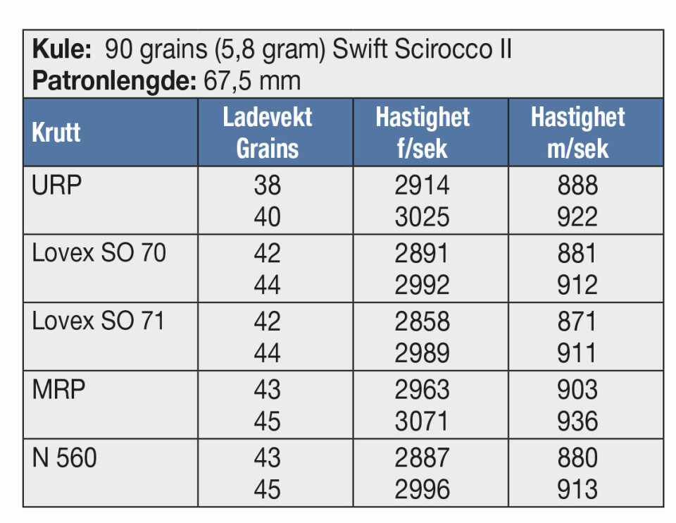 KULE: 90 grains (5,8 gram) Swift Scirocco II Patronlengde: 67,5 mm
