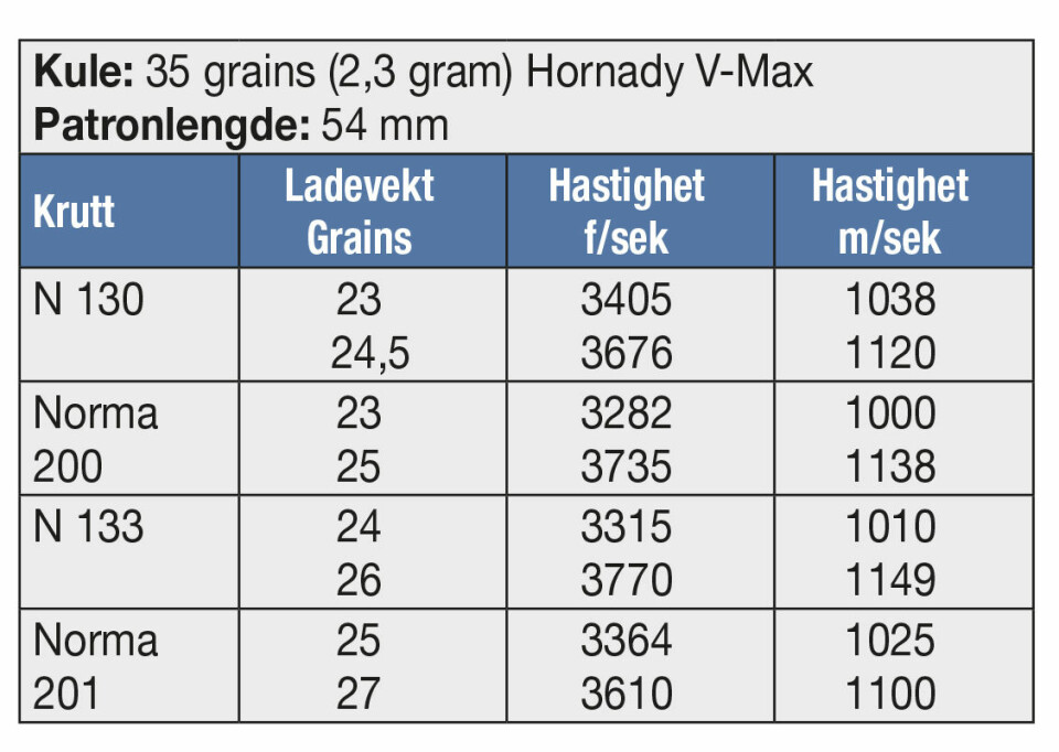 KULE: 35 grains (2,3 gram) Hornady V-Max Patronlengde: 54 mm