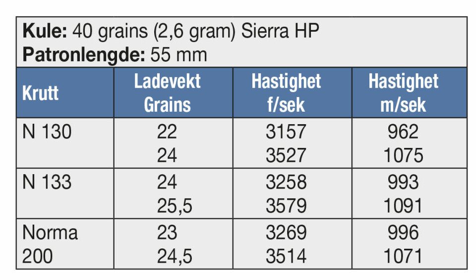 KULE: 40 grains (2,6 gram) Sierra HP Patronlengde: 55 mm