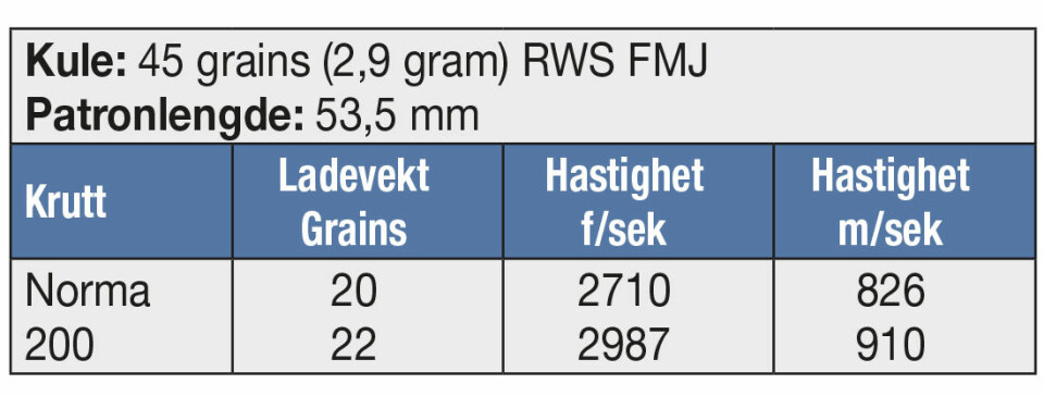 KULE: 45 grains (2,9 gram) RWS FMJ Patronlengde: 53,5 mm