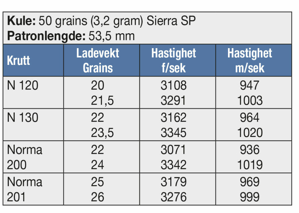 KULE: 50 grains (3,2 gram) Sierra SP Patronlengde: 53,5 mm