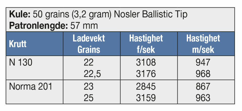 KULE: 50 grains (3,2 gram) Nosler Ballistic Tip Patronlengde: 57 mm