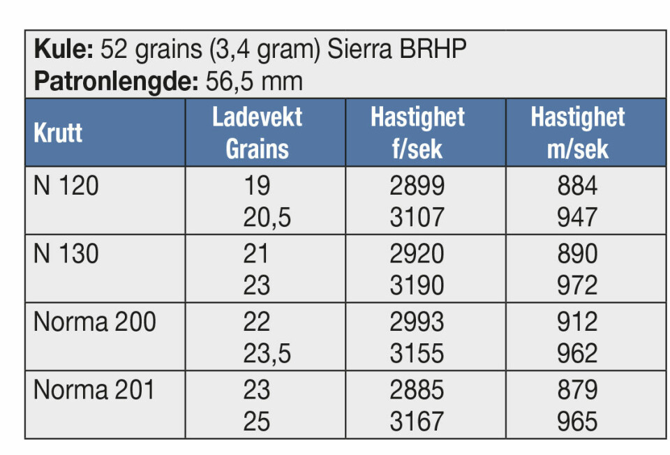 KULE: 52 grains (3,4 gram) Sierra BRHP Patronlengde: 56,5 mm