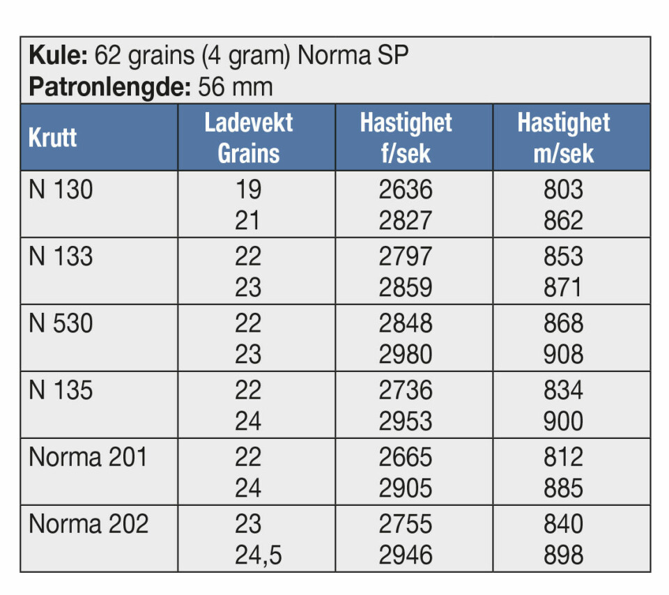 KULE: 62 grains (4 gram) Norma SP Patronlengde: 56 mm