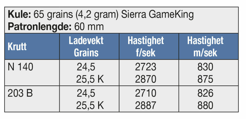 KULE: 65 grains (4,2 gram) Sierra GameKing Patronlengde: 60 mm