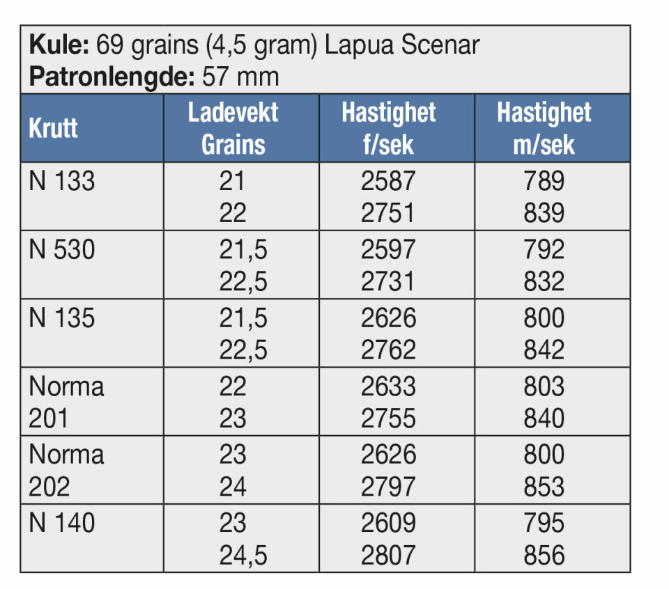 KULE: 69 grains (4,5 gram) Lapua Scenar Patronlengde: 57 mm