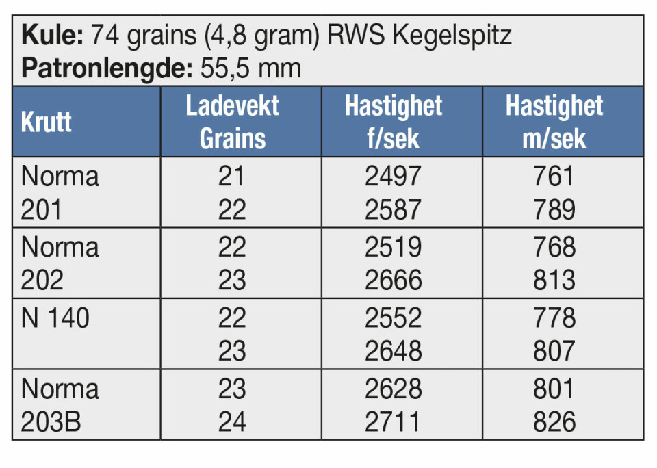 KULE: 74 grains (4,8 gram) RWS Kegelspitz Patronlengde: 55,5 mm