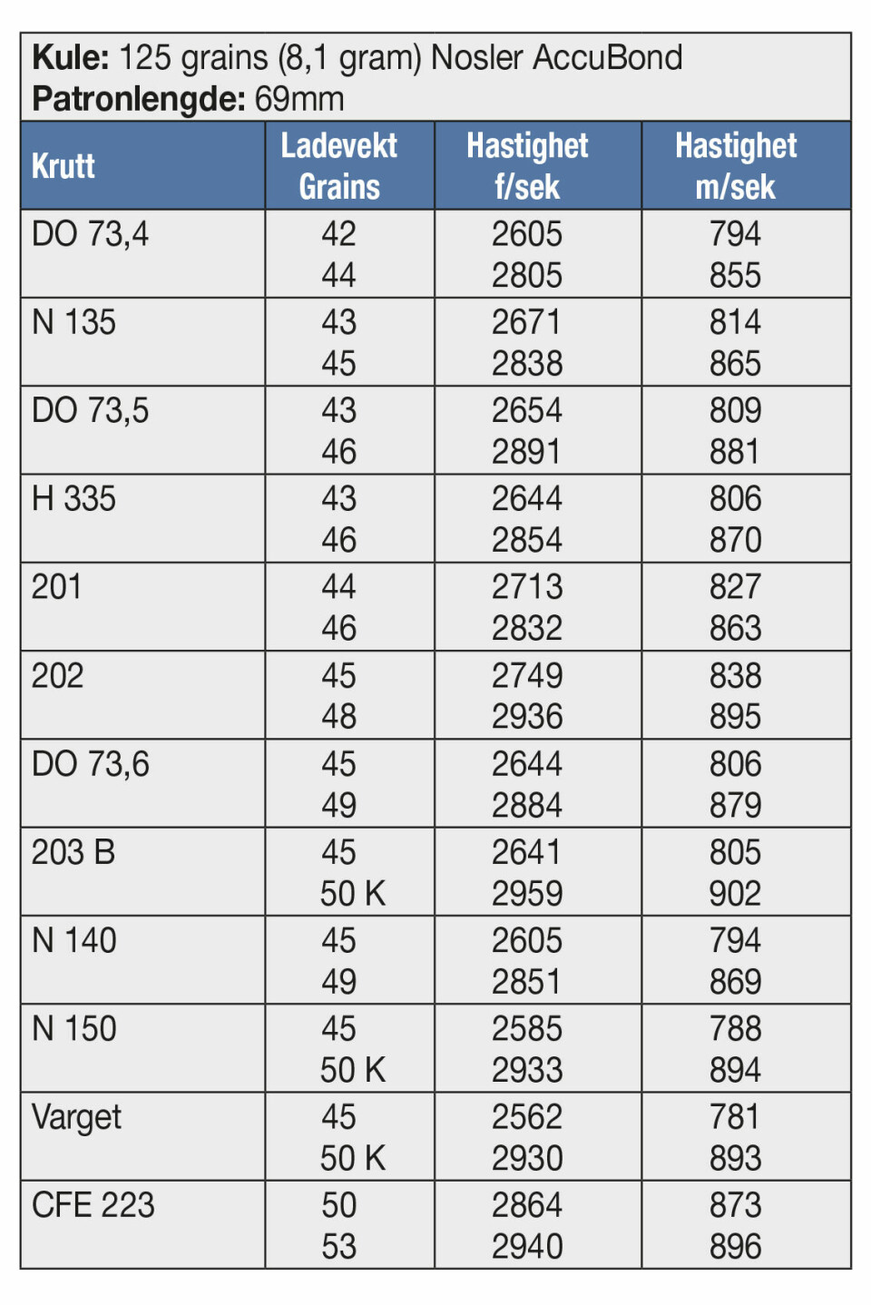 KULE: 125 grains (8,1 gram) Nosler AccuBond Patronlengde: 69mm