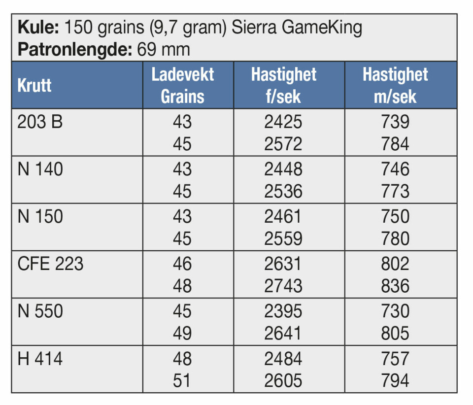 KULE: 150 grains (9,7 gram) Sierra GameKing Patronlengde: 69 mm