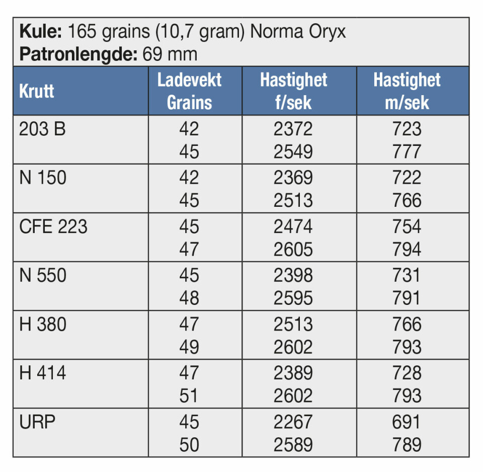 KULE: 165 grains (10,7 gram) Norma Oryx Patronlengde: 69 mm