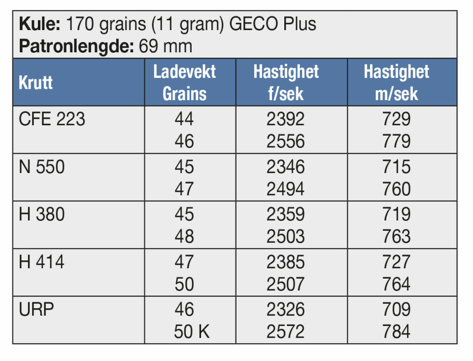 KULE: 170 grains (11 gram) GECO Plus Patronlengde: 69 mm