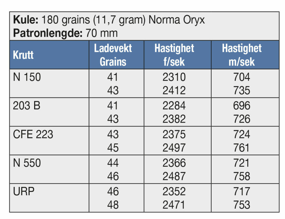 KULE: 180 grains (11,7 gram) Norma Oryx Patronlengde: 70 mm
