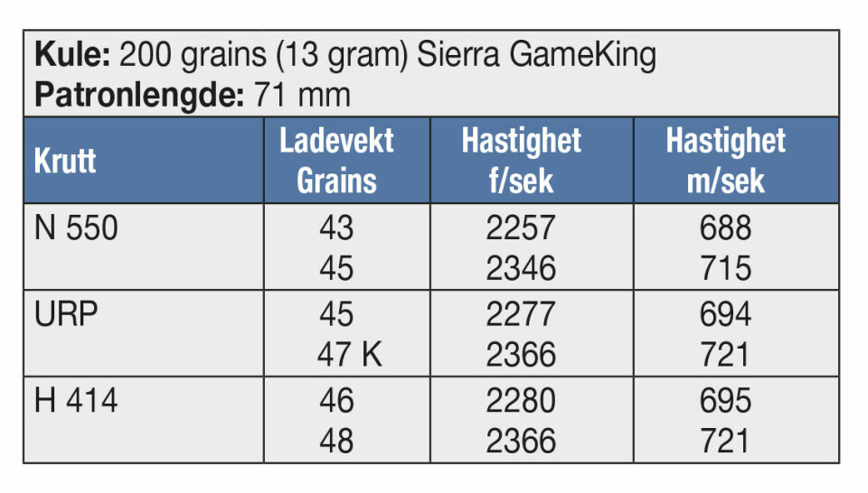 KULE: 200 grains (13 gram) Sierra GameKing Patronlengde: 71 mm
