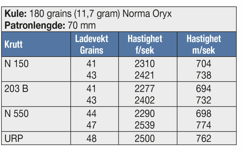 KULE: 180 grains (11,7 gram) Norma Oryx Patronlengde: 70 mm