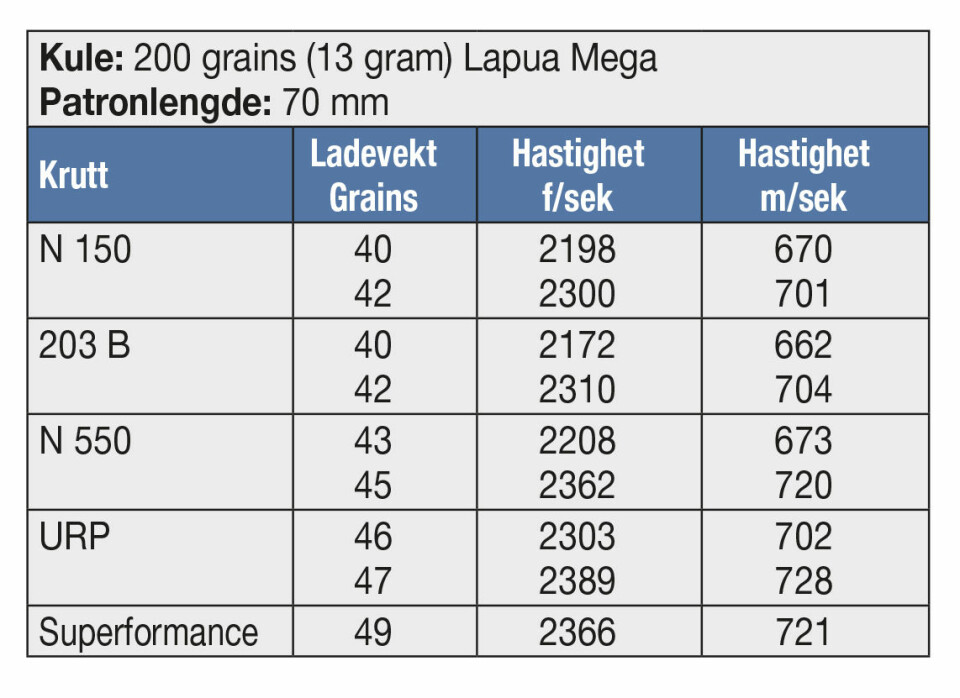 KULE: 200 grains (13 gram) Lapua Mega Patronlengde: 70 mm