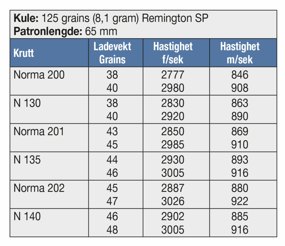 KULE: 125 grains (8,1 gram) Remington SP Patronlengde: 65 mm