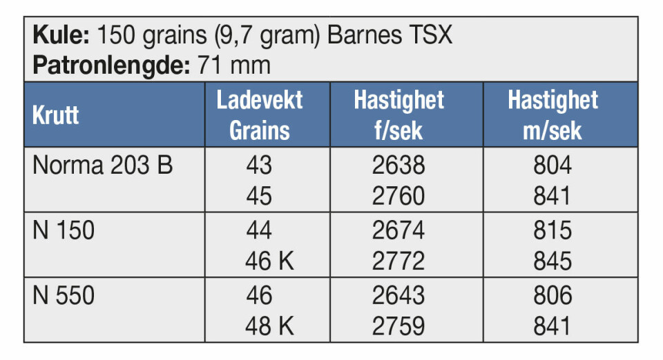 KULE: 150 grains (9,7 gram) Barnes TSX Patronlengde: 71 mm