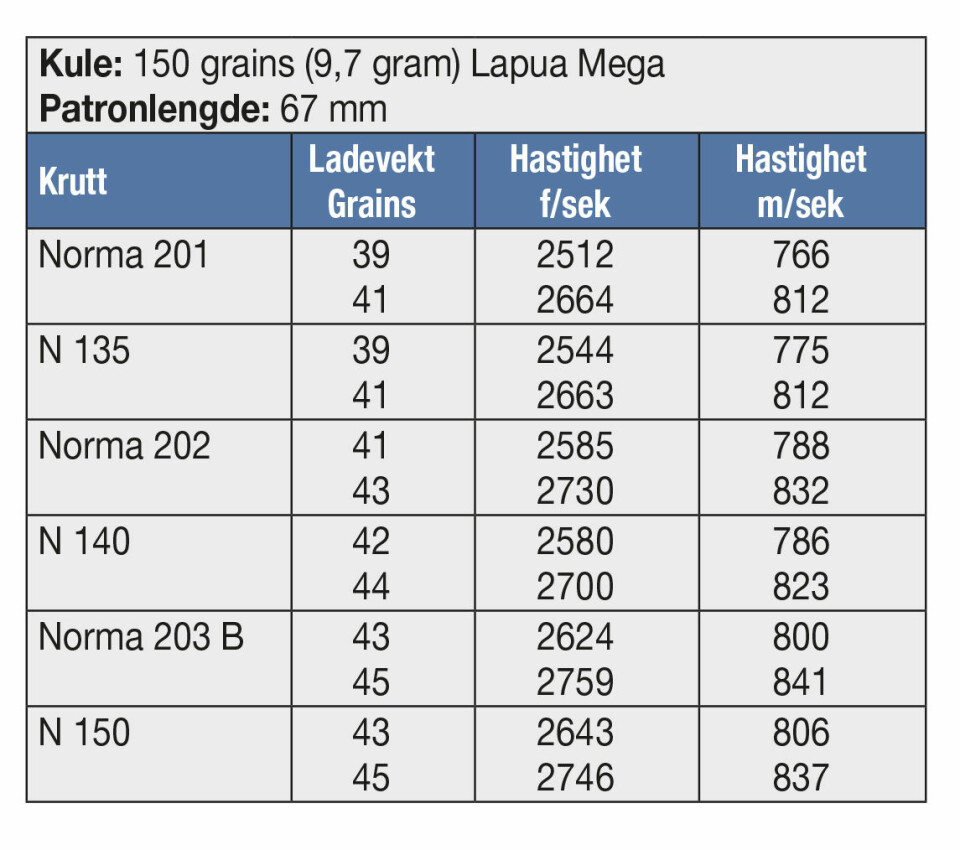 KULE: 150 grains (9,7 gram) Lapua Mega Patronlengde: 67 mm