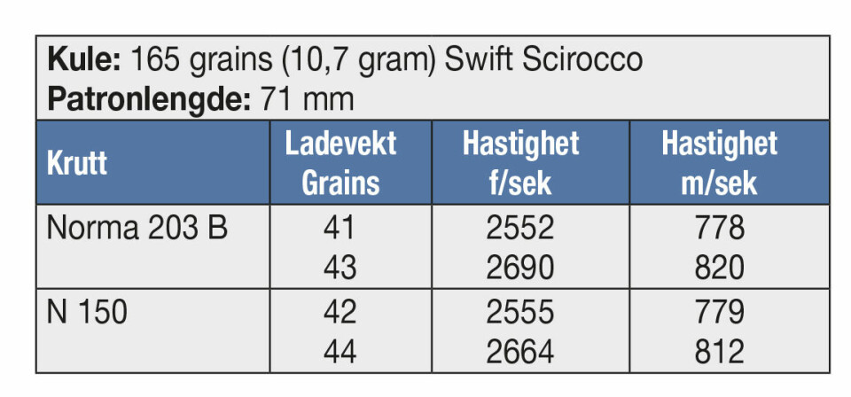 KULE: 165 grains (10,7 gram) Swift Scirocco Patronlengde: 71 mm