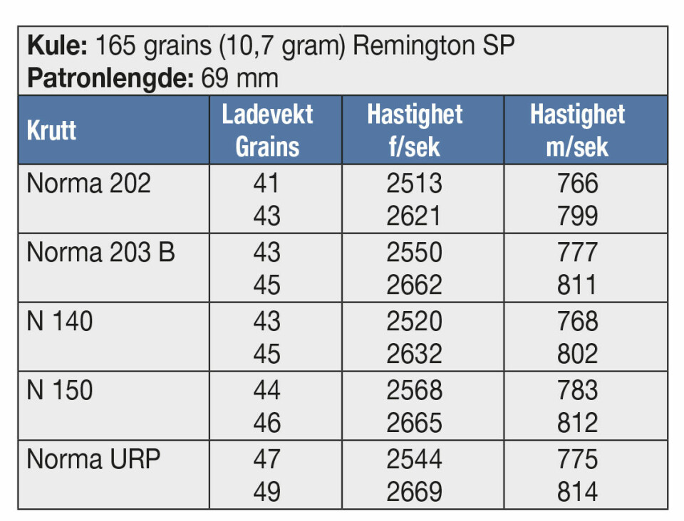 KULE: 165 grains (10,7 gram) Remington SP Patronlengde: 69 mm