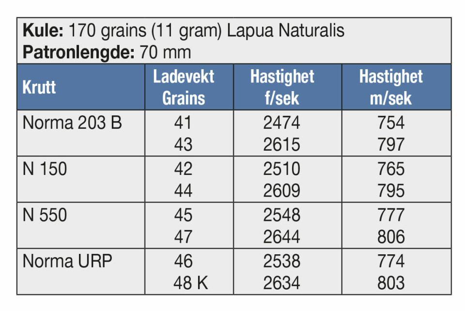 KULE: 170 grains (11 gram) Lapua Naturalis Patronlengde: 70 mm