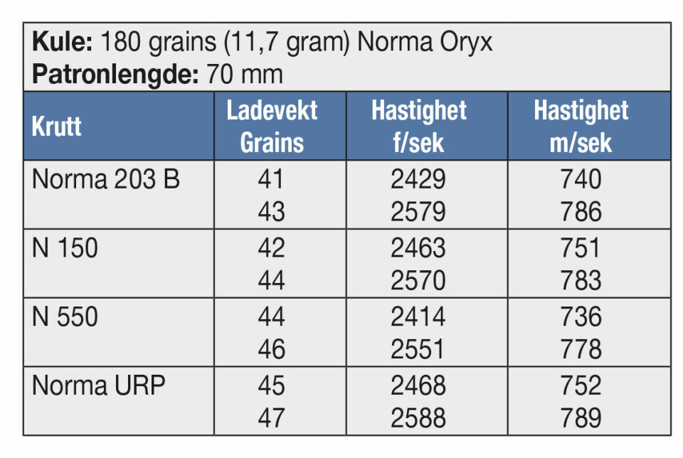 KULE: 180 grains (11,7 gram) Norma Oryx Patronlengde: 70 mm