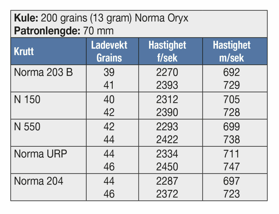 KULE: 200 grains (13 gram) Norma Oryx Patronlengde: 70 mm