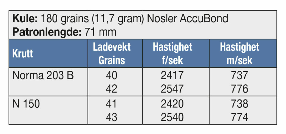 KULE: 180 grains (11,7 gram) Nosler AccuBond Patronlengde: 71 mm