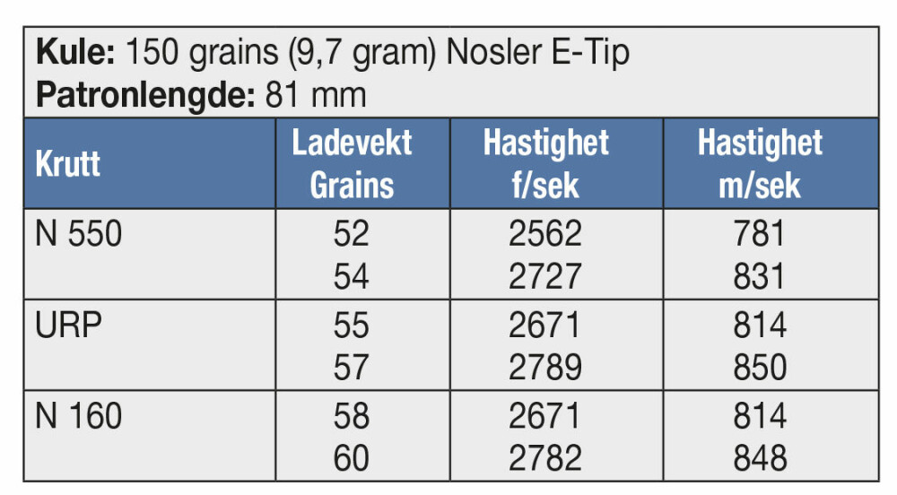 <b>KULE:</b> 150 grains (9,7 gram) Nosler E-Tip <br/>Patronlengde: 81 mm