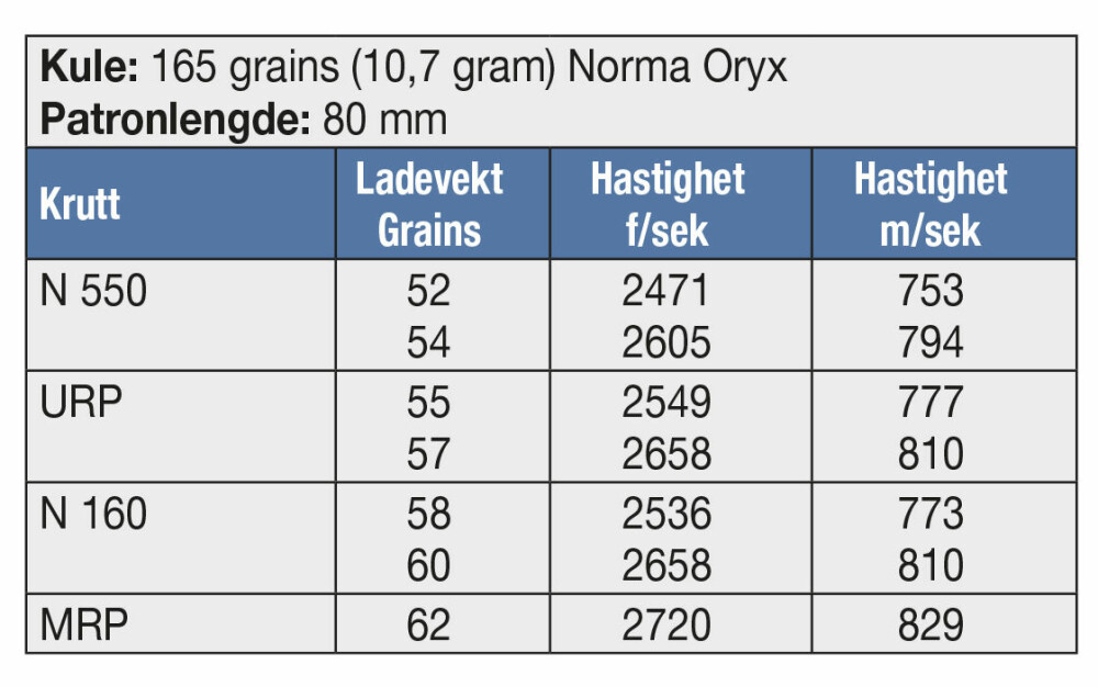 <b>KULE:</b> 165 grains (10,7 gram) Norma Oryx <br/>Patronlengde: 80 mm