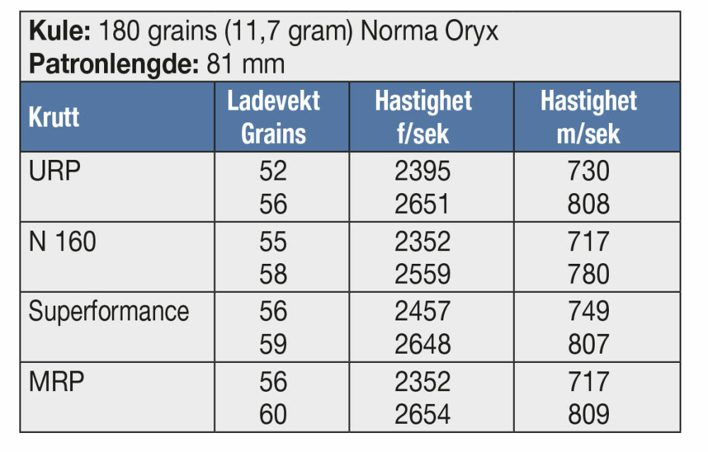 <b>KULE:</b> 180 grains (11,7 gram) Norma Oryx <br/>Patronlengde: 81 mm