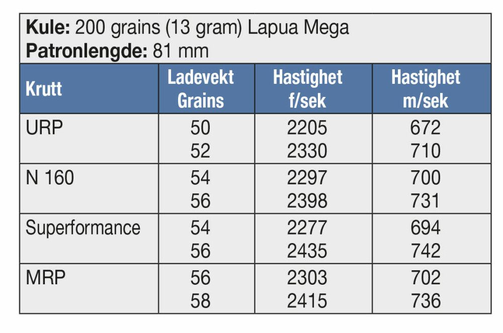 <b>KULE:</b> 200 grains (13 gram) Lapua Mega <br/>Patronlengde: 81 mm