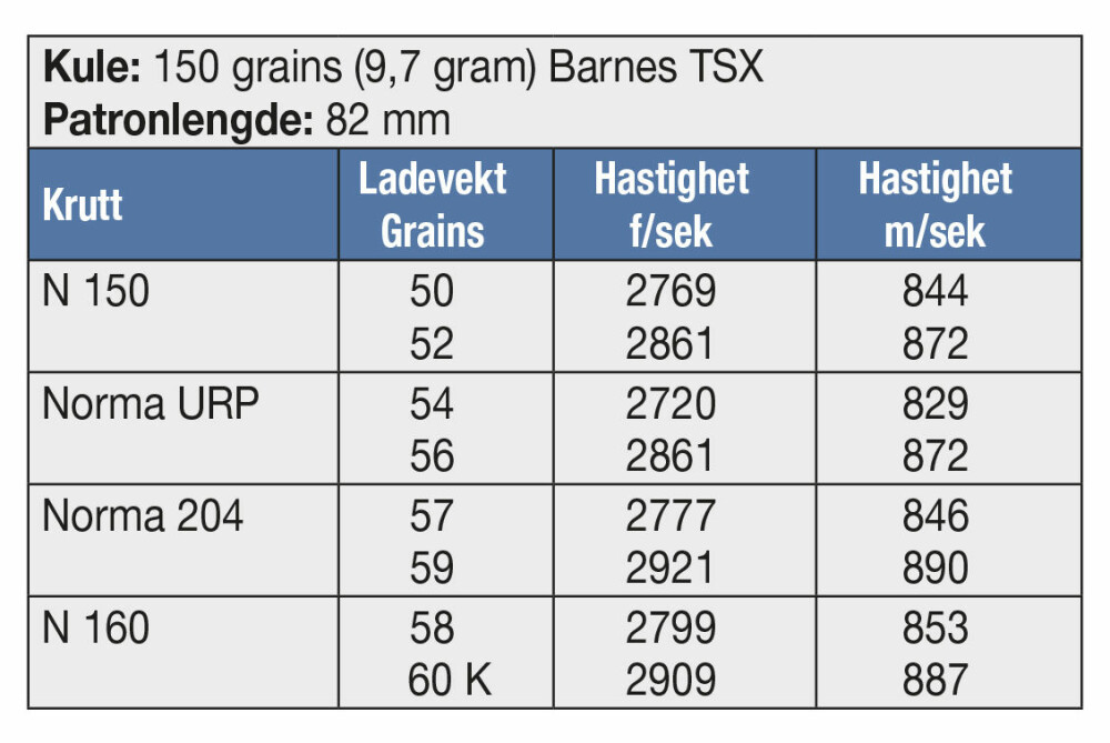 <b>KULE:</b> 150 grains (9,7 gram) Barnes TSX <br/>Patronlengde: 82 mm