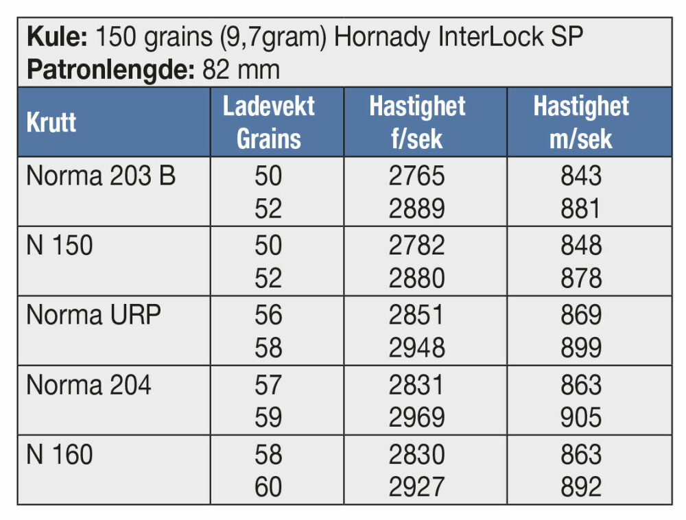 <b>KULE:</b> 150 grains (9,7gram) Hornady InterLock SP <br/>Patronlengde: 82 mm
