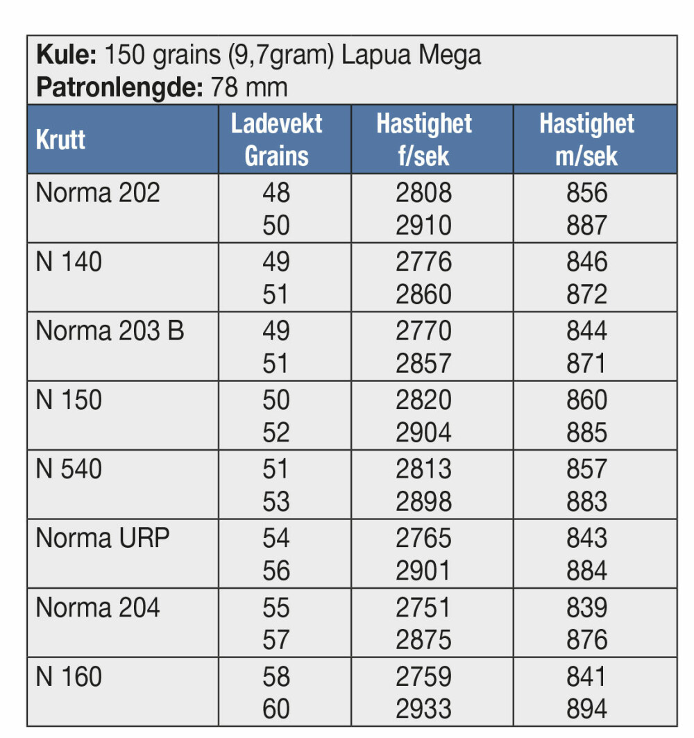 <b>KULE:</b> 150 grains (9,7gram) Lapua Mega <br/>Patronlengde: 78 mm