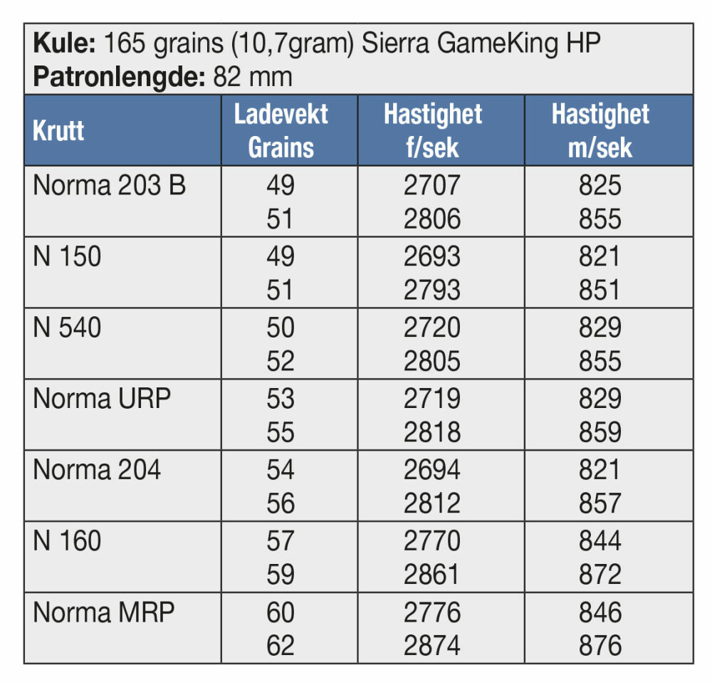 <b>KULE:</b> 165 grains (10,7gram) Sierra GameKing HP <br/>Patronlengde: 82 mm