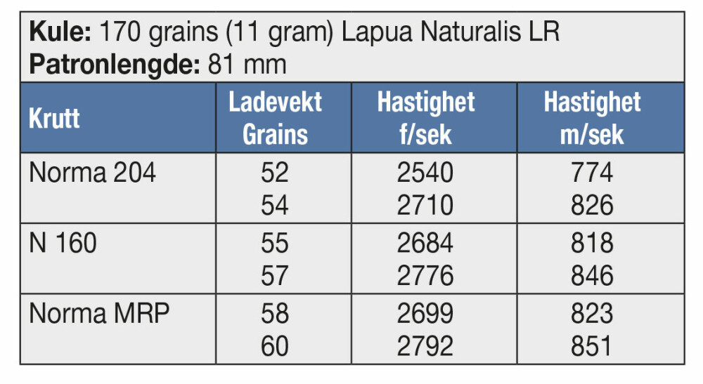 <b>KULE:</b> 170 grains (11 gram) Lapua Naturalis LR <br/>Patronlengde: 81 mm