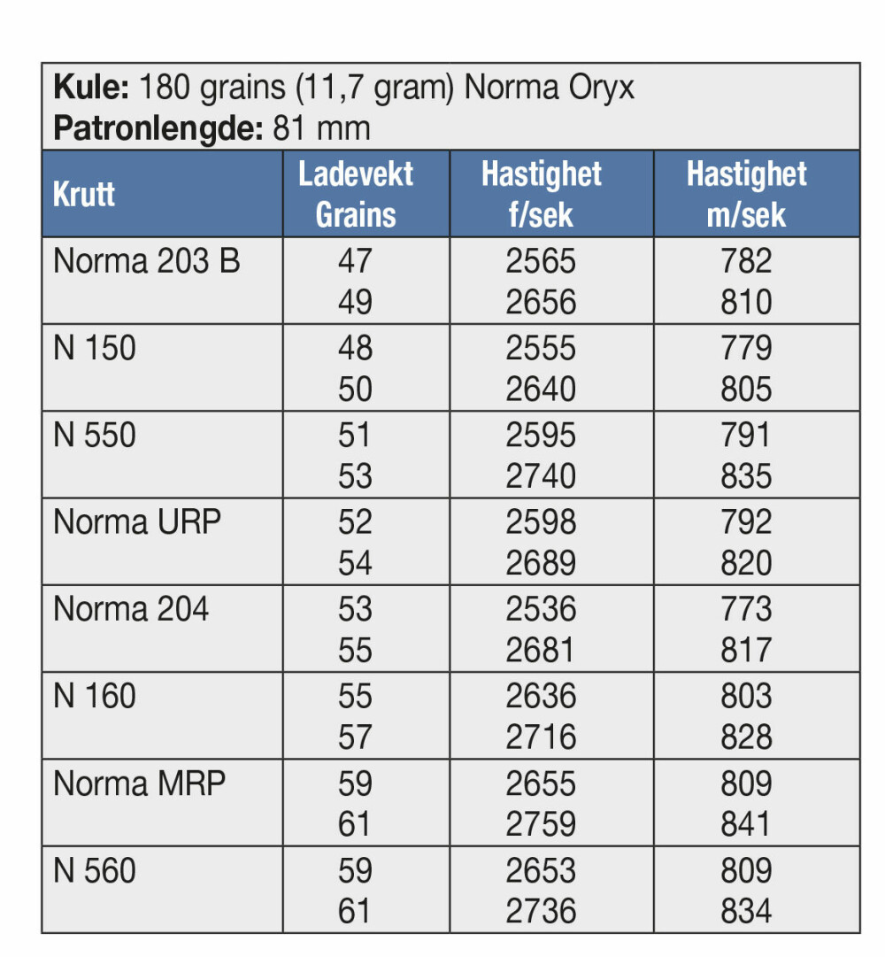 <b>KULE:</b> 180 grains (11,7 gram) Norma Oryx <br/>Patronlengde: 81 mm