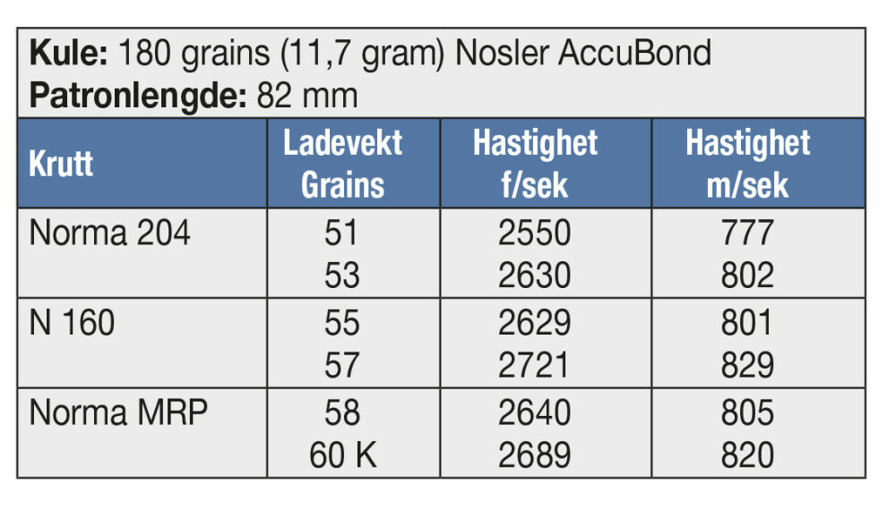 <b>KULE:</b> 180 grains (11,7 gram) Nosler AccuBond <br/>Patronlengde: 82 mm
