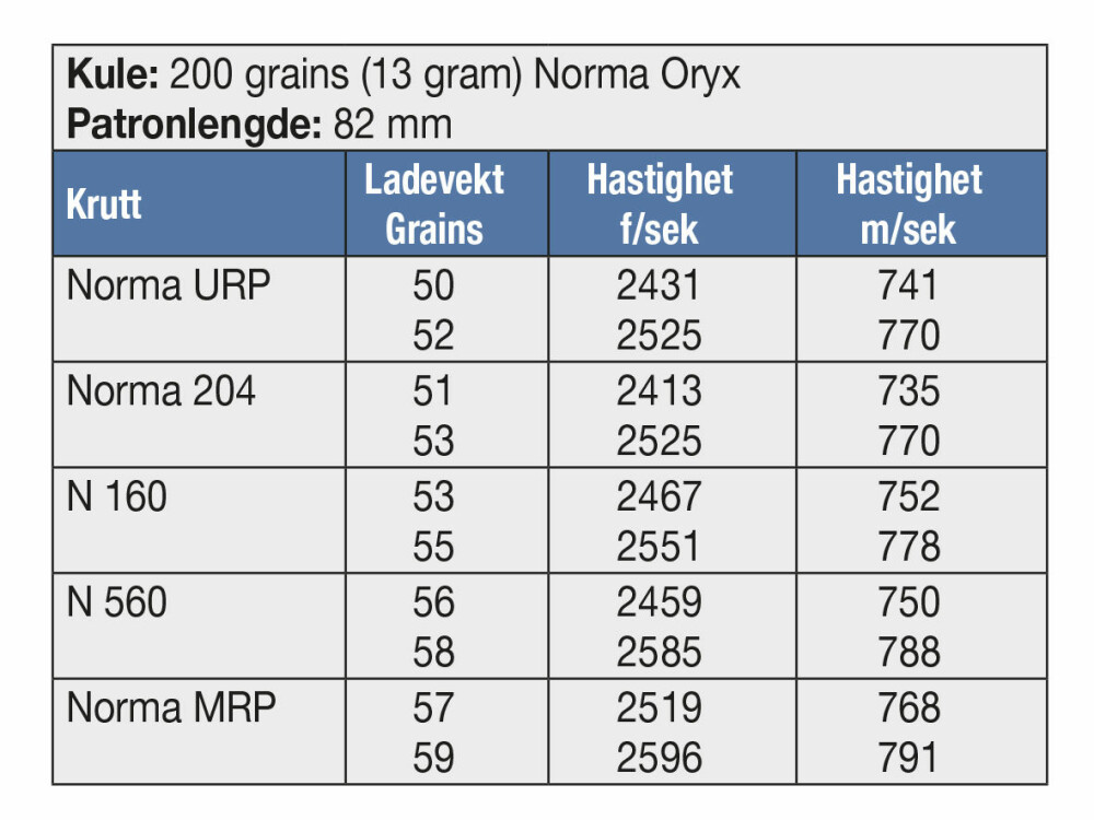 <b>KULE:</b> 200 grains (13 gram) Norma Oryx <br/>Patronlengde: 82 mm