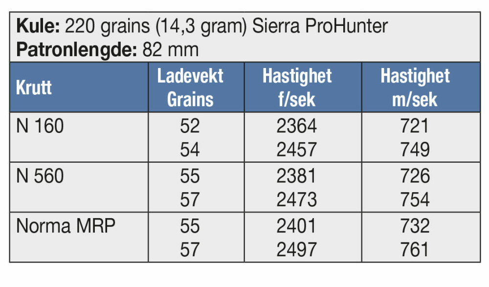 <b>KULE:</b> 220 grains (14,3 gram) Sierra ProHunter <br/>Patronlengde: 82 mm
