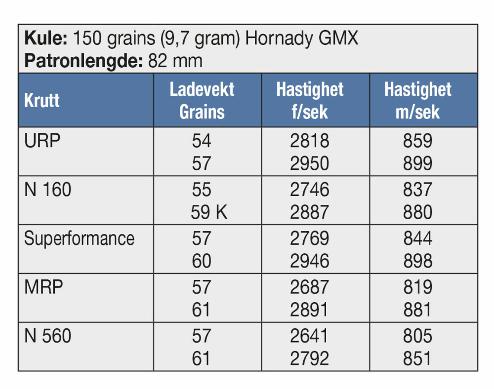 <b>KULE:</b> 150 grains (9,7 gram) Hornady GMX <br/>Patronlengde: 82 mm