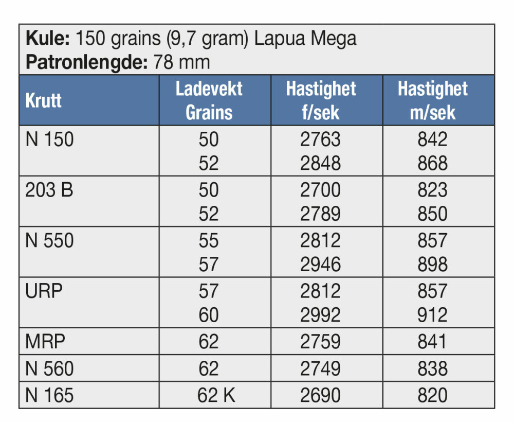 <b>KULE:</b> 150 grains (9,7 gram) Lapua Mega <br/>Patronlengde: 78 mm
