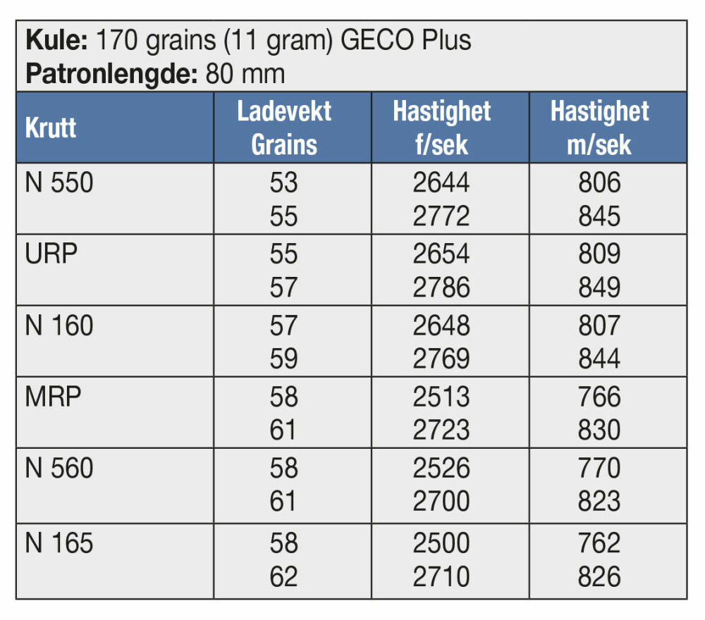 <b>KULE:</b> 170 grains (11 gram) GECO Plus <br/>Patronlengde: 80 mm