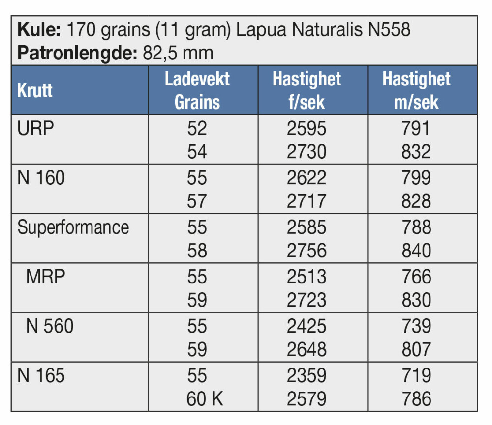 <b>KULE:</b> 170 grains (11 gram) Lapua Naturalis N558<br/>Patronlengde: 82,5 mm